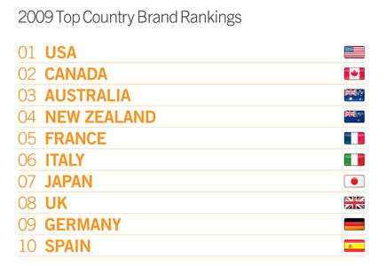 Country Brands Index 2009